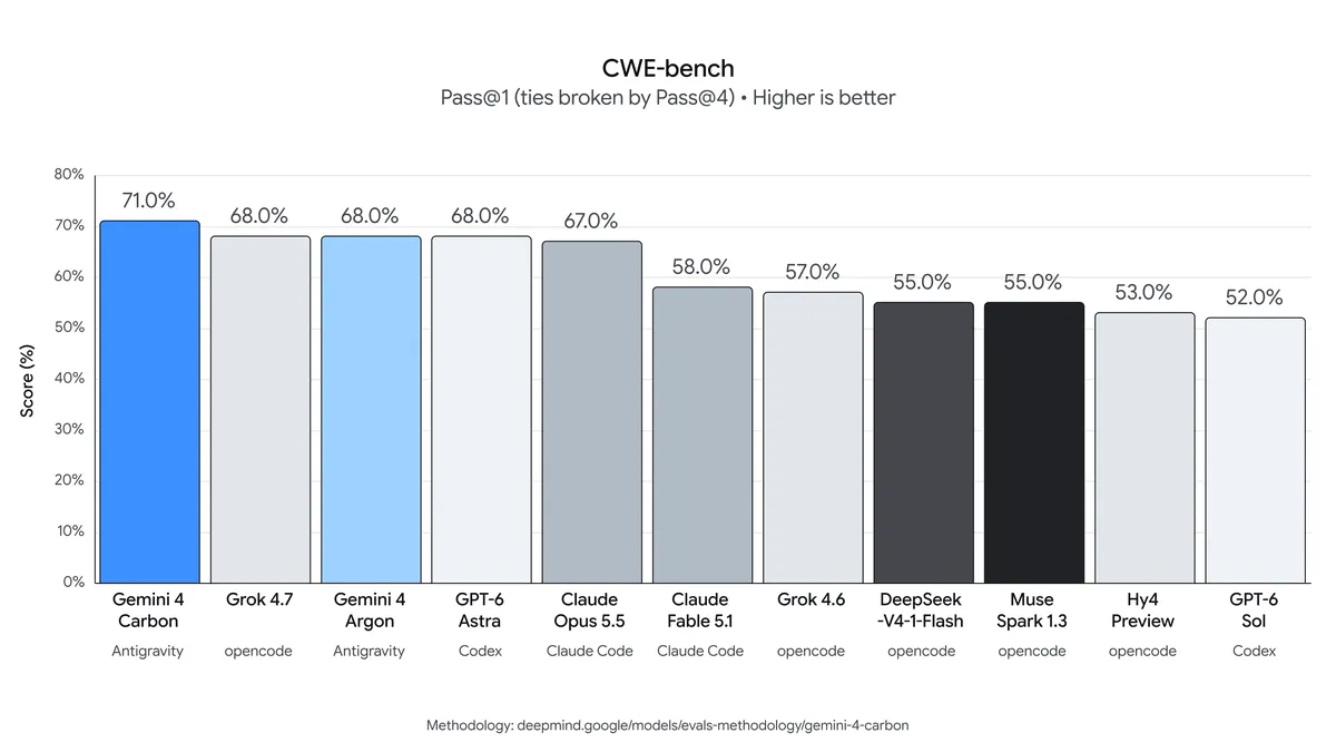 CWE-bench 图表