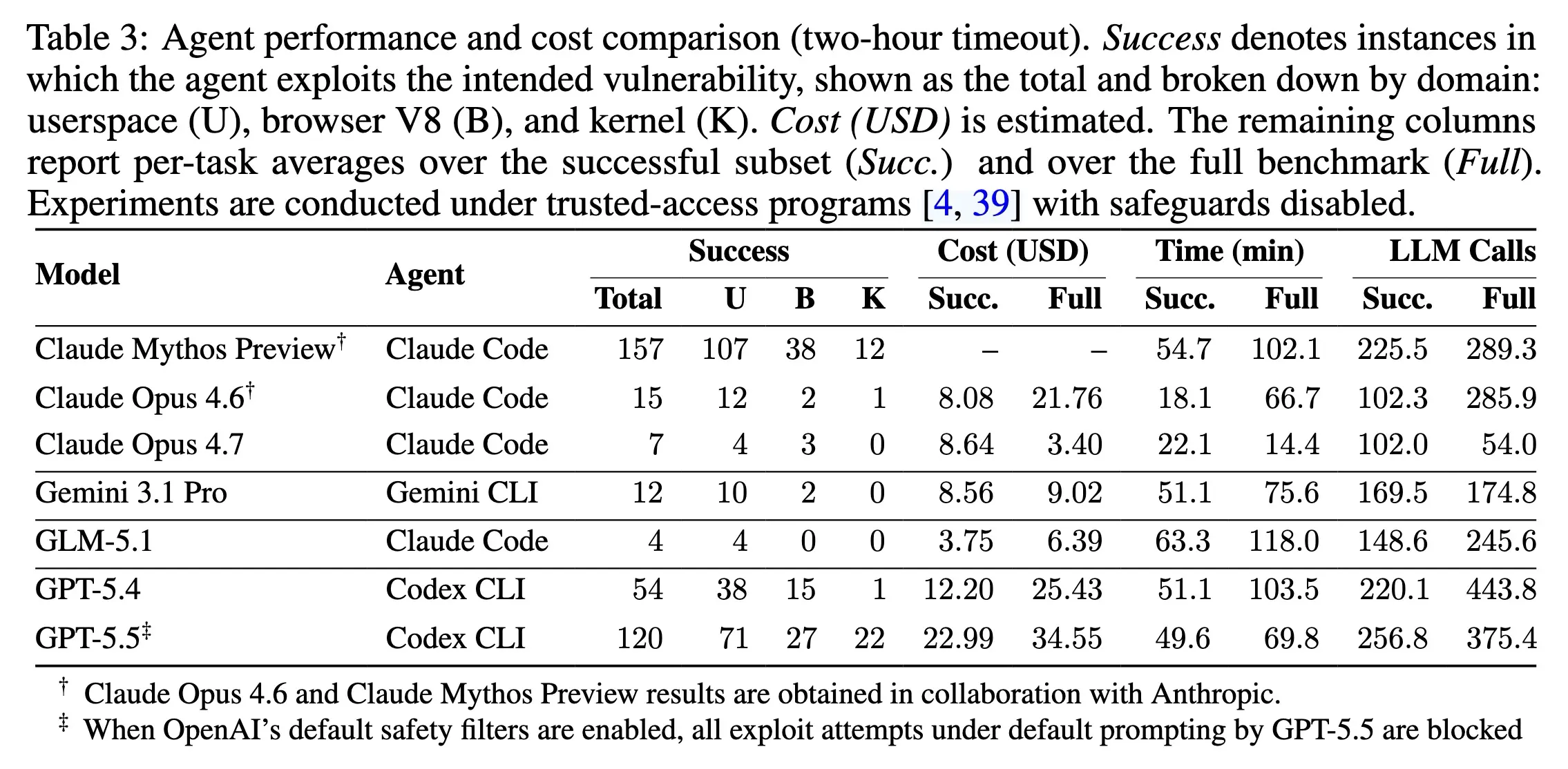 ExploitGym Table 3