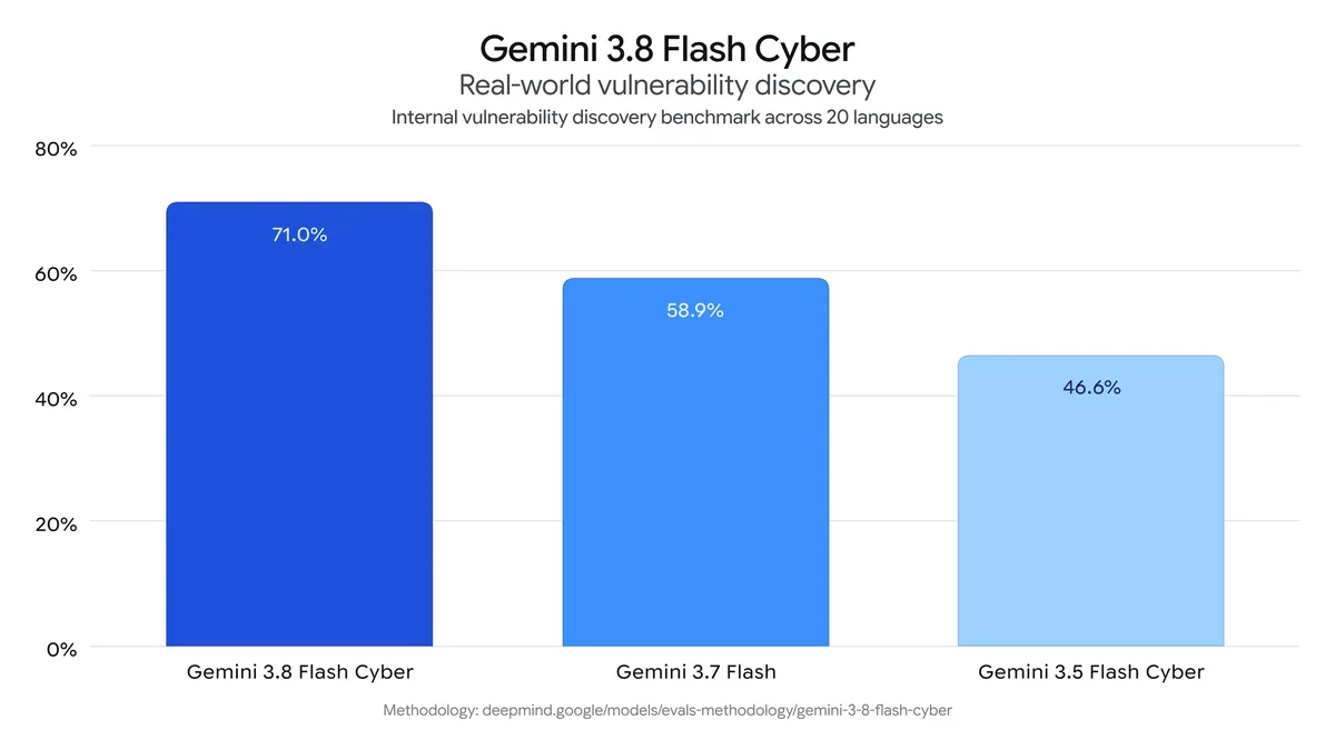 Gemini 3.8 Flash Cyber真实世界漏洞发现图表
