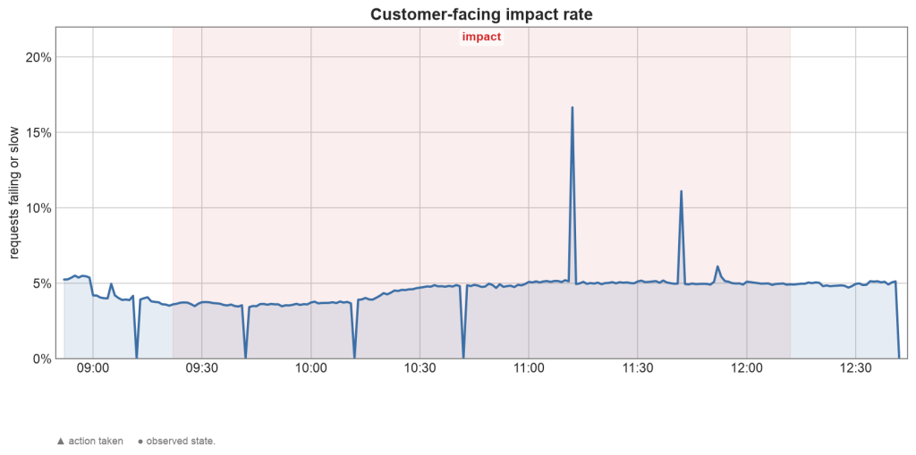 Graph of the customer-facing impact rate from 09:30 to 12:15.