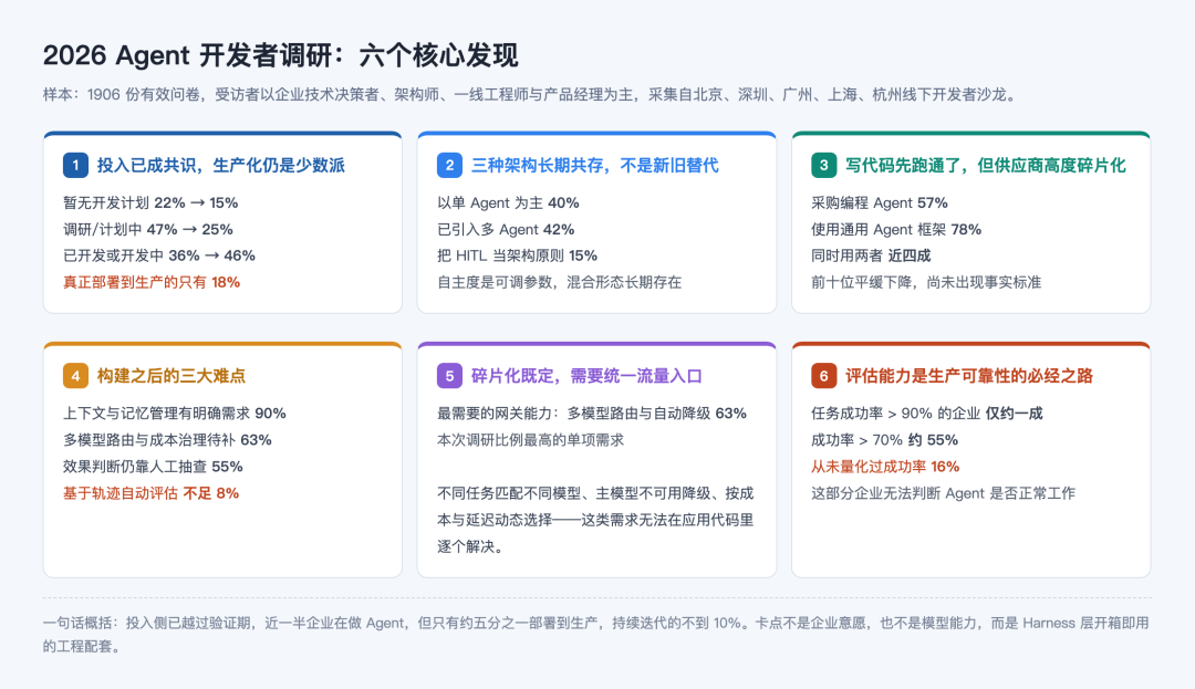 2026 Agent 开发者调研六个核心发现