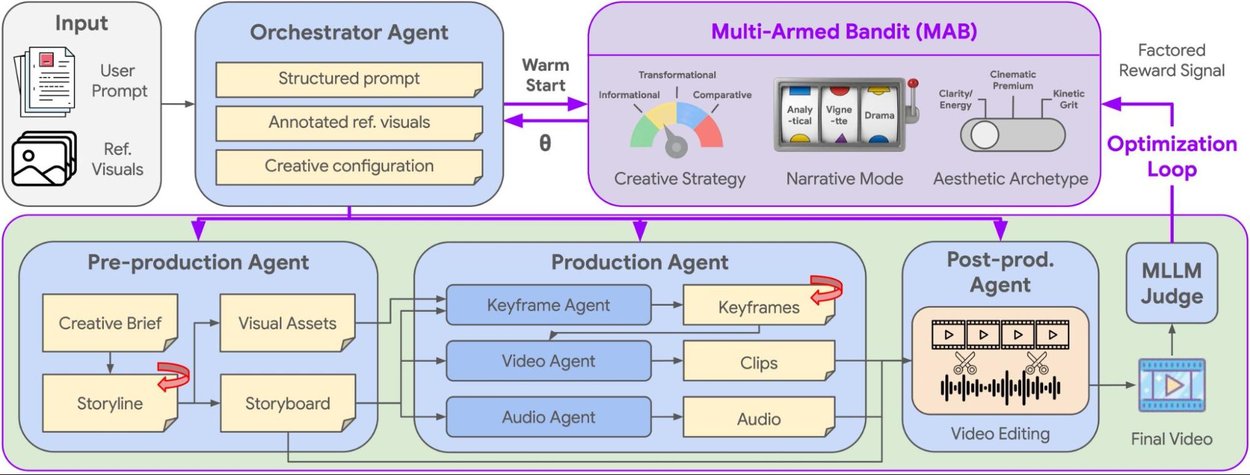 AI 视频联合导演流程图，包含 Orchestrator、Pre-Production、Production 和 Post-production 等智能体。