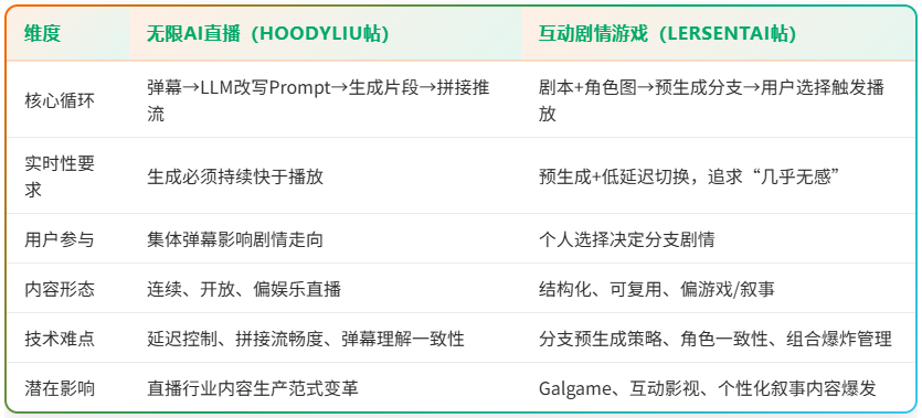 当AI视频生成速度快于播放速度:从“永不停播的直播间”到“可互动的剧情游戏”,我们正站在交互式AIGC的门槛上