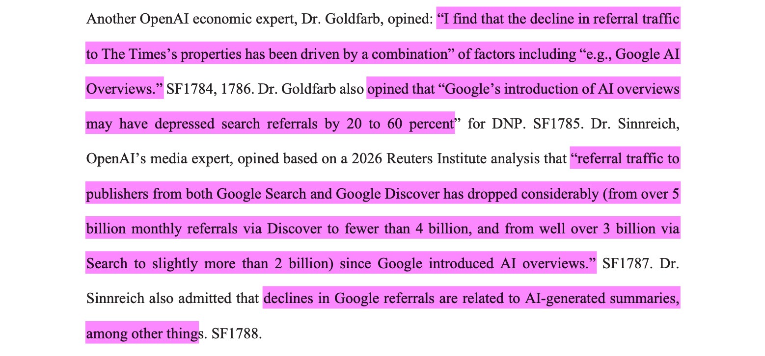 OpenAI 的另一位经济领域专家 Goldfarb 博士发表意见称:“我观察到,指向《泰晤士报》旗下资产的推荐流量下降,是由包括‘例如 Google AI Overviews’在内的多种因素共同作用的结果。”SF1784, 1786. Goldfarb 博士还就 DNP 案表示,“Google 推出的 AI overviews 可能使搜索推荐流量下降了 20% 至 60%”。SF1785. OpenAI 的媒体专家 Sinnreich 博士基于 2026 年路透社研究所的分析指出,“自 Google 引入 AI overviews 以来,从 Google 搜索和 Google Discover 流向出版商的推荐流量已大幅缩水(Discover 渠道的月推荐量从超过 50 亿次降至不到 40 亿次,搜索渠道则从远超 30 亿次降至略高于 20 亿次)”。SF1787. Sinnreich 博士也承认,Google 推荐流量的下降与 AI 生成的摘要等因素有关。