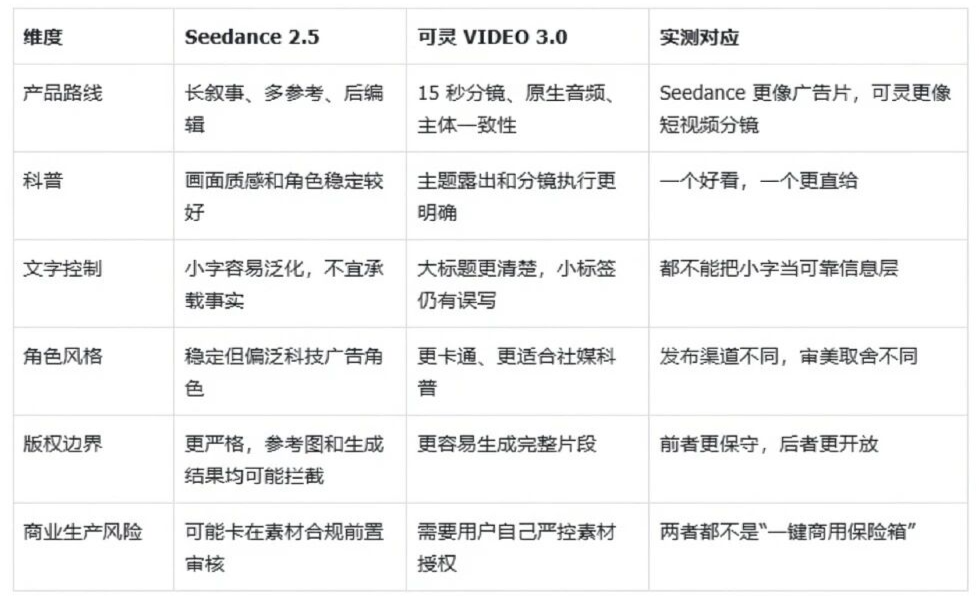 实测 Seedance 2.5 vs 可灵 3.0，谁能让我们无痛当上视频导演？