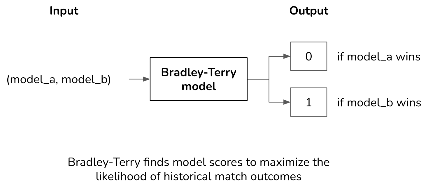 Predictive human preference for all LLM model pairs