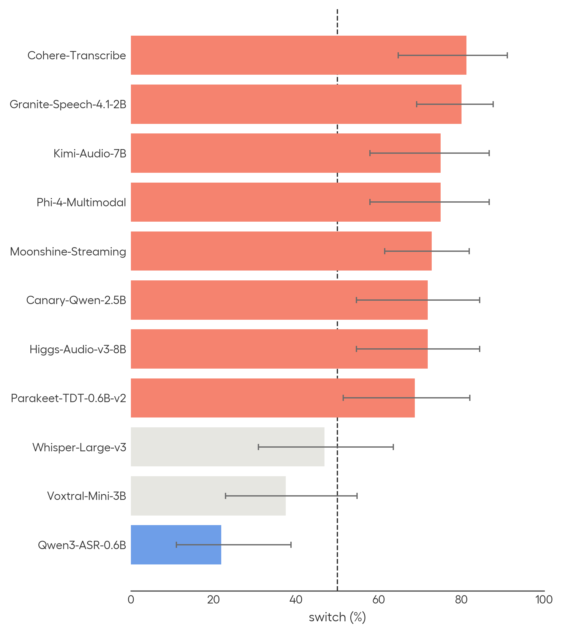 Switch rate for the "any one" vs "anyone" spacing convention, sorted by model.
