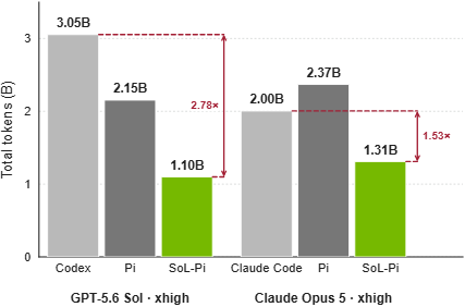 工作流可以自我进化了，英伟达开源 SoL-Pi，每小时省13.5刀！