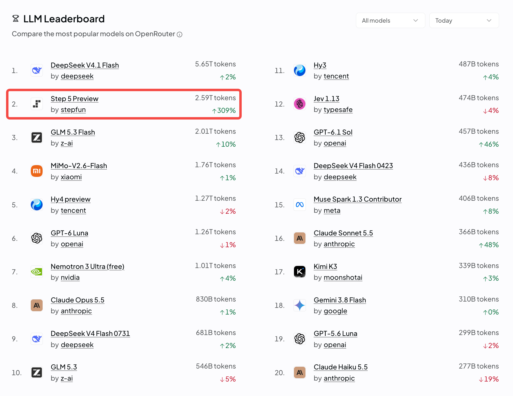 阶跃 Step 5 Preview 登上 OpenRouter 全球第一,10月15日开源!