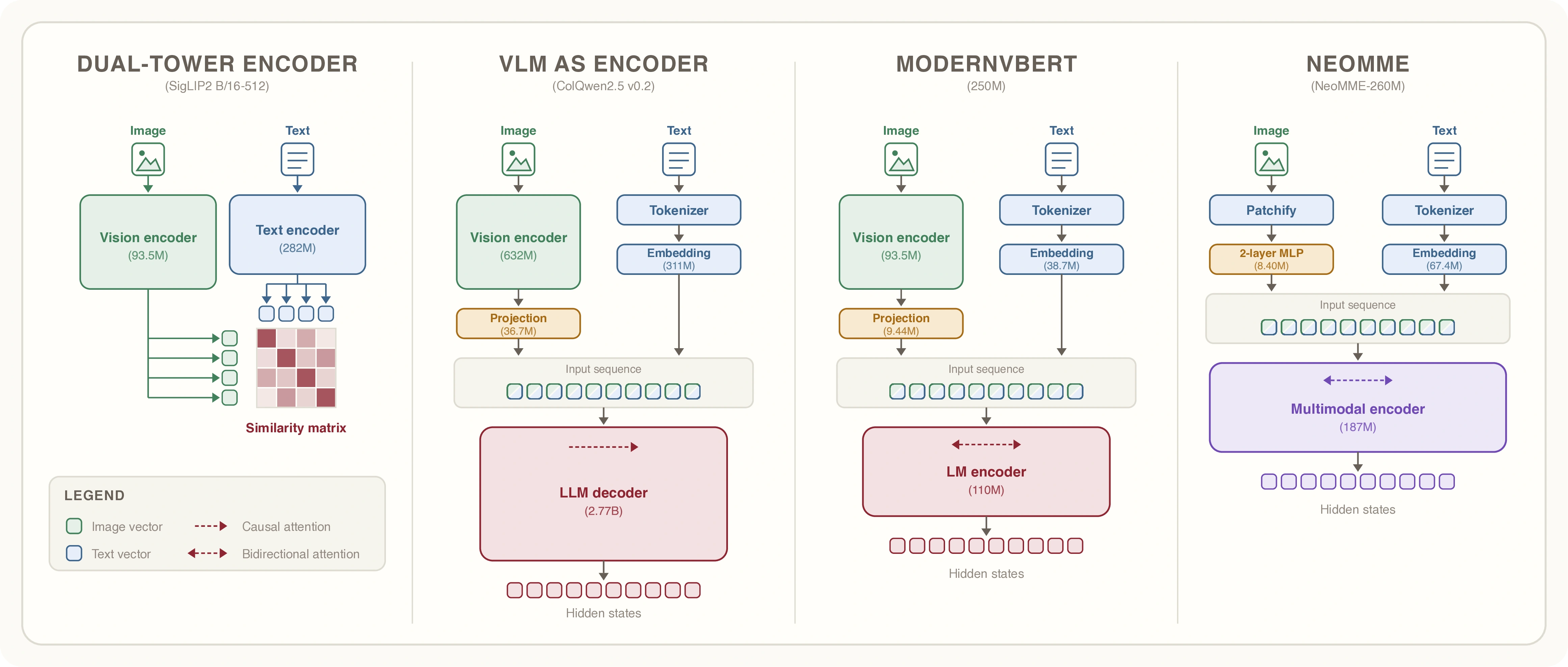 Comparison of dual-tower, VLM, ModernVBERT, and NeoMME input paths