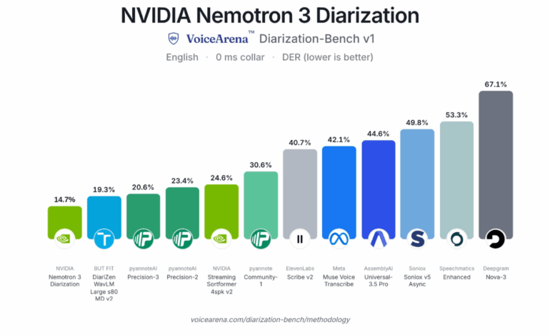 柱状图:VoiceArena 基准测试中十二个英语对话合成模型的对比;NVIDIA Nemotron 3 以 14.7% 取得最佳成绩。