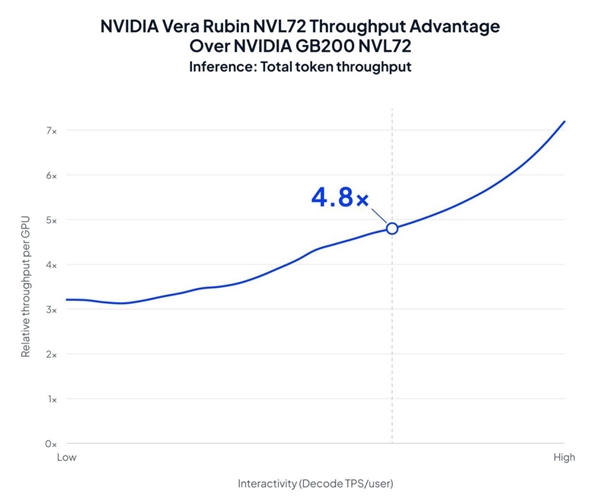 英伟达新王炸投产!Vera Rubin NVL72跑出4.8倍Token吞吐