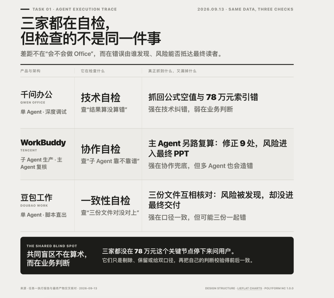 拆解 WorkBuddy、千问办公和豆包工作，它们其实不是同一种产品