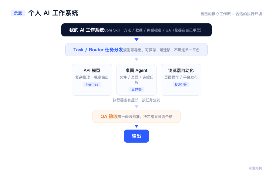 个人 AI 工作系统
