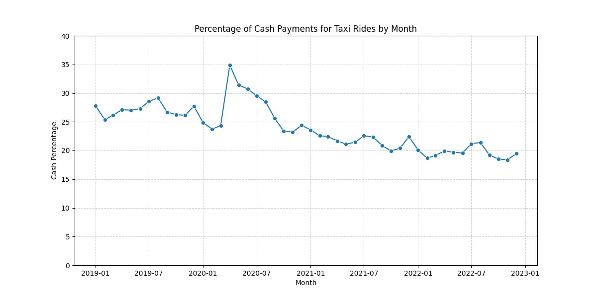 A graph showing cash usage as a percentage of all taxi rides in NYC between January 2019 and January 2023