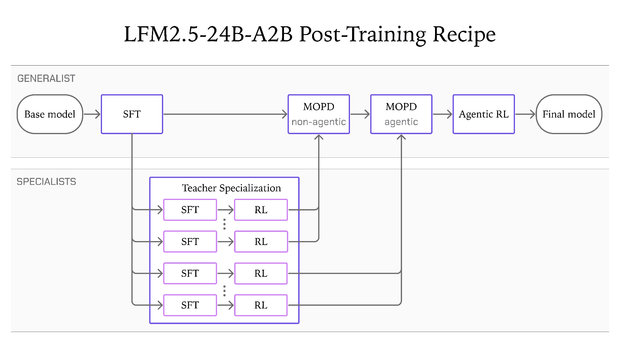 LFM2.5-24B-A2B Post-training recipe