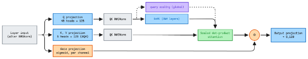 注意力模块：grouped-query attention、RoPE 或 scalable-softmax query scaling，以及一个可学习的 sigmoid 门控。