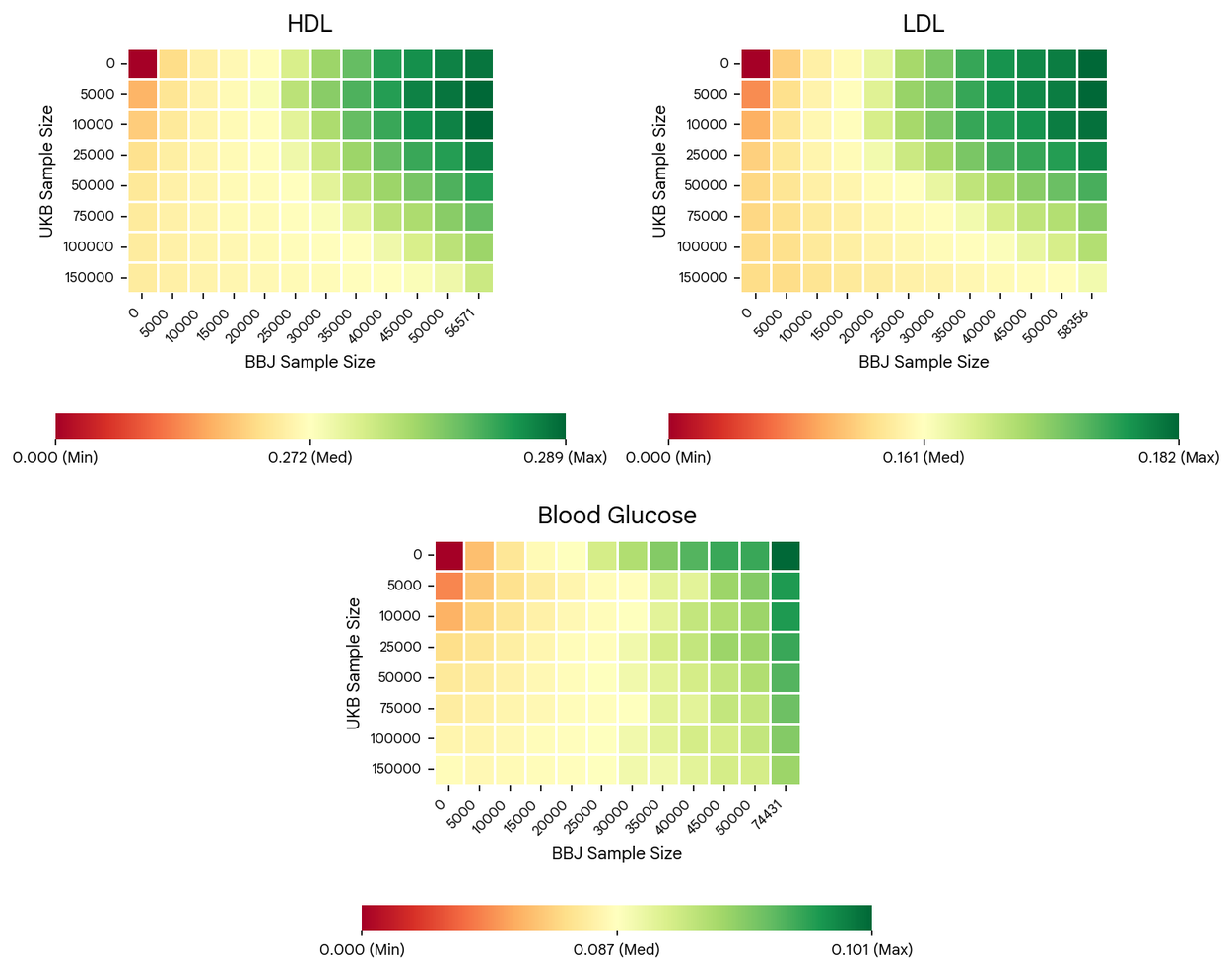 Three heatmaps showing prediction accuracies for unique genetic traits across varying UKB and BBJ sample sizes.
