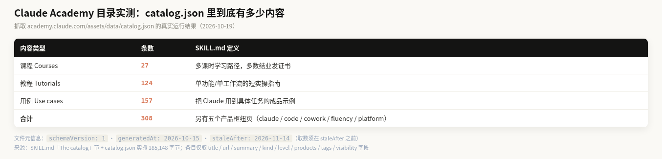 catalog.json 实测统计:课程 27、教程 124、用例 157、合计 308