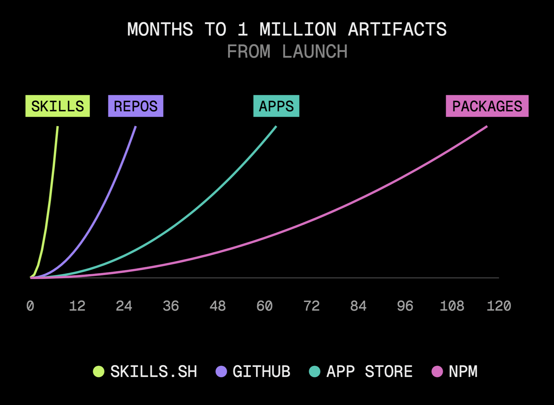 skills.sh 上线七个月即达到一百万个 skills，而 GitHub 仓库用了 27 个月，App Store 应用用了 63 个月，npm 包用了 117 个月。
