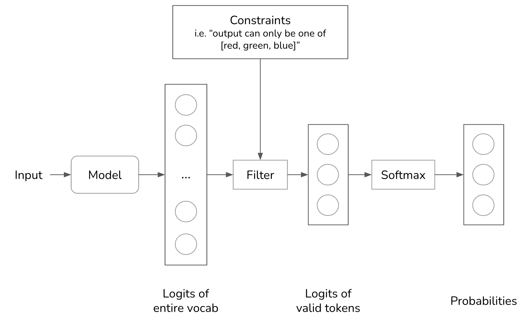 Sampling the next token based on token probabilities