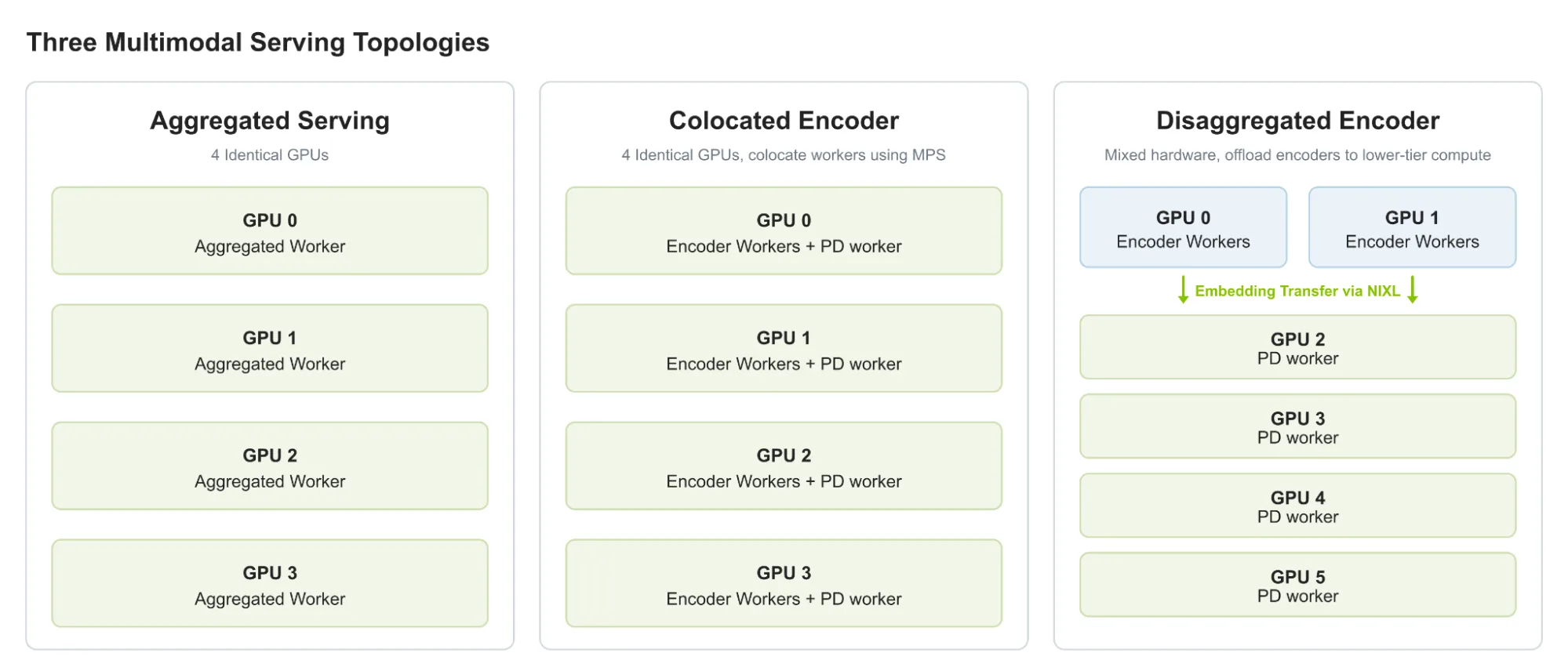 Diagram of three encoder placements: aggregated (one worker), colocated (shared GPU through CUDA MPS), and disaggregated (RTX encoders, GB200 PD).