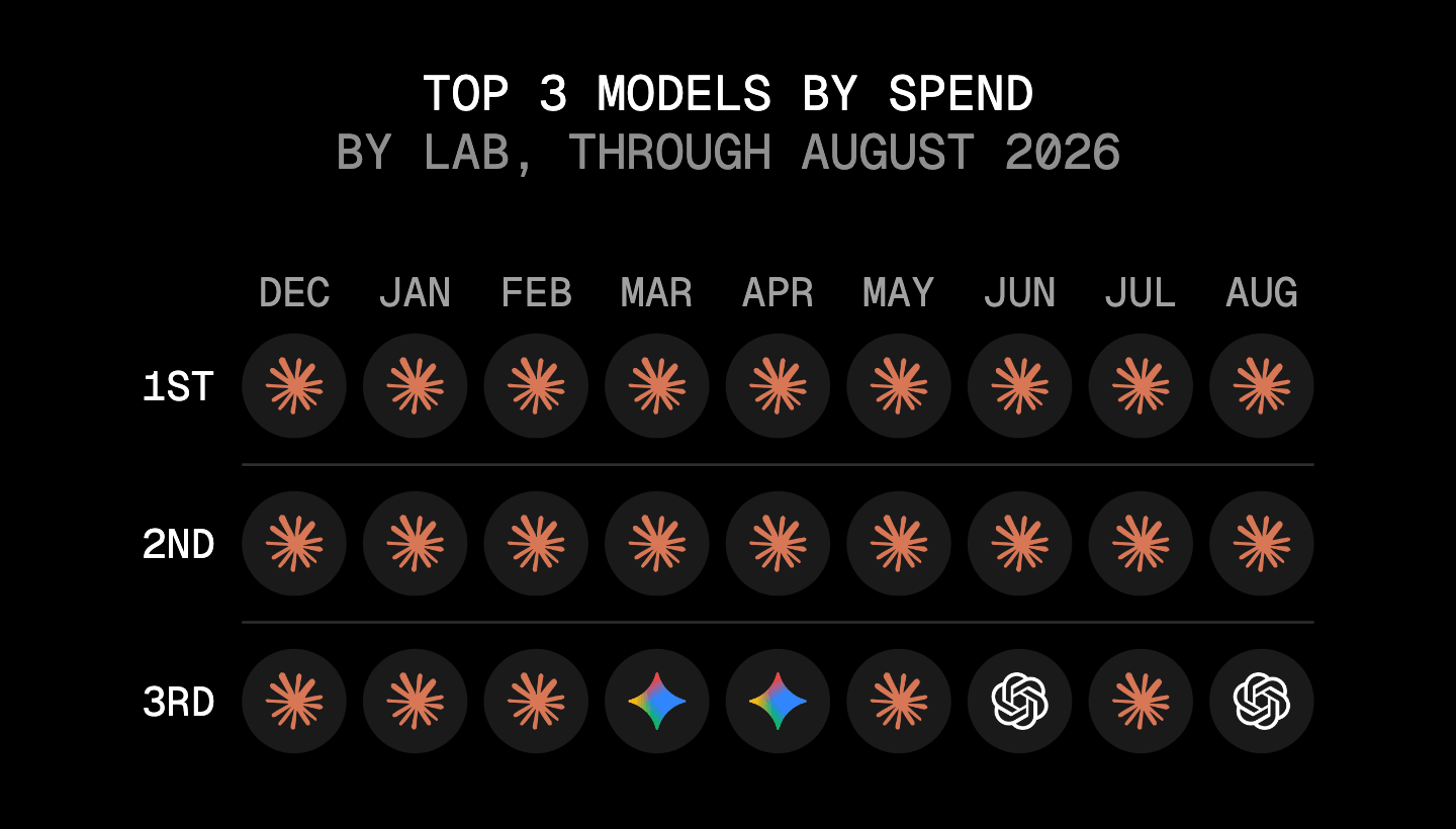 Anthropic has held the top two spots by spend every month since December. Google and OpenAI have each cracked third twice.