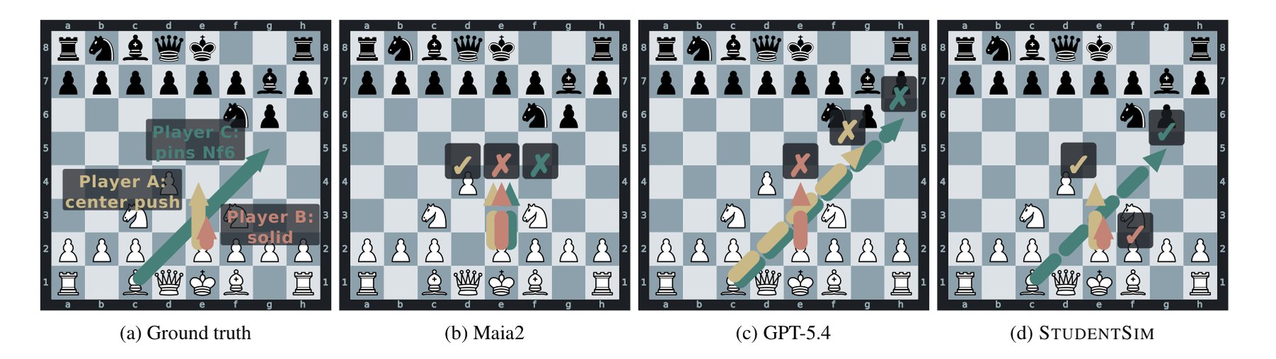 四张棋盘对比了三位棋手在同一局面下的实际走法,以及 Maia2、GPT-5.4 和 StudentSim 的预测结果。