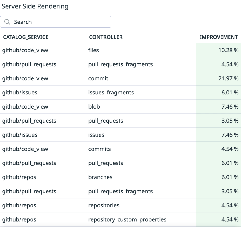 标题为“Server Side Rendering”的表格，包含搜索框以及 CATALOG_SERVICE、CONTROLLER 和 IMPROVEMENT 列。列出了 GitHub 服务和控制器，改进百分比在 3.05% 到 21.97% 之间，其中 github/code_view / commit 的最高值为 21.97%。
