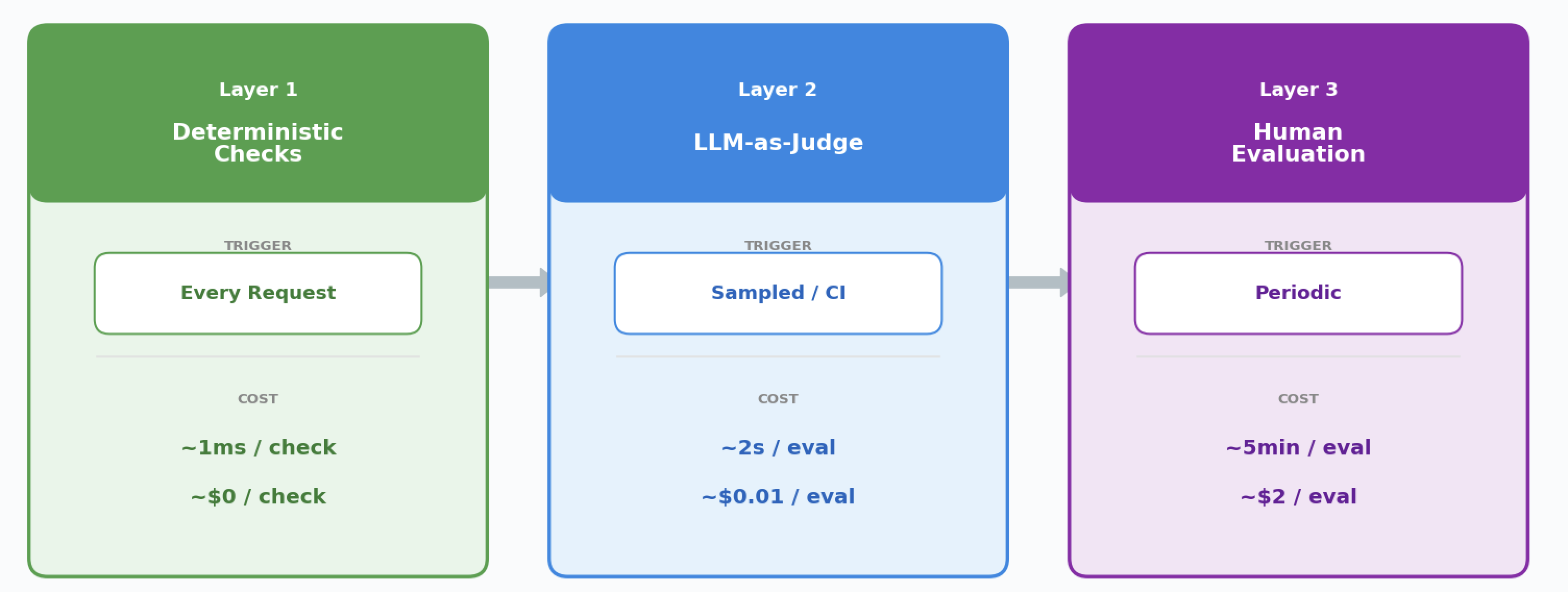 LLM 评估的三层：确定性检查、LLM-as-Judge 和人工评估