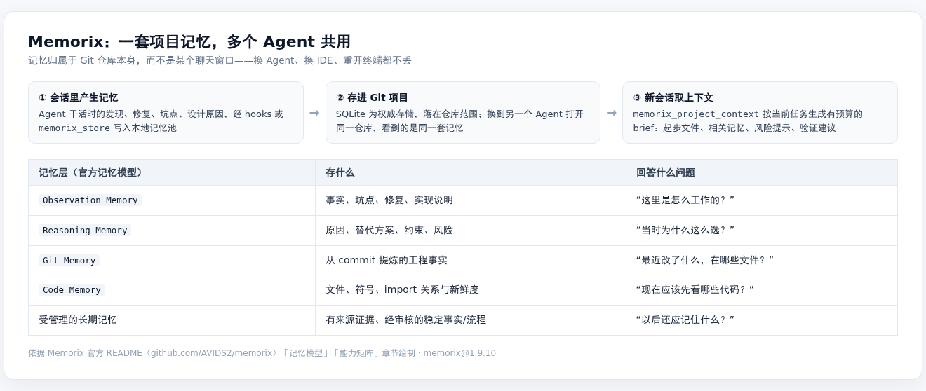Memorix 记忆流转与记忆模型