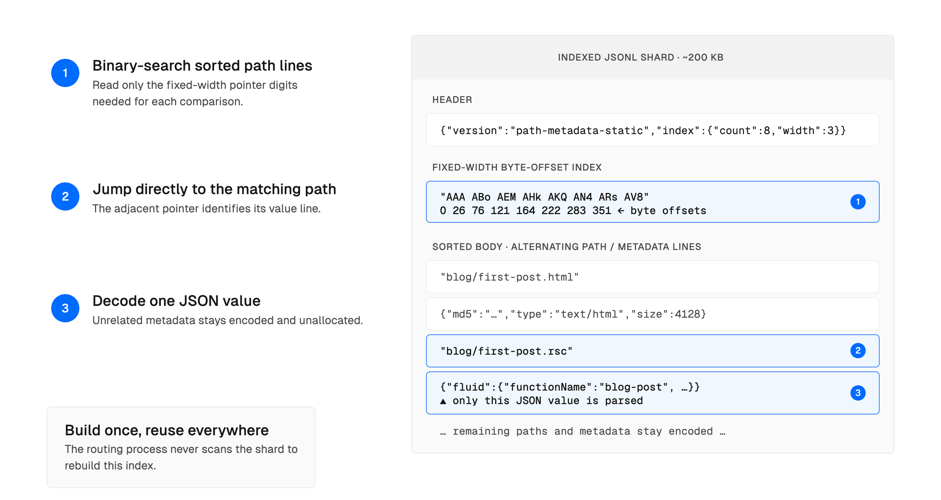 路由进程利用构建时生成的字节偏移量对编码后的路径做二分查找,然后只解析匹配到的那条 JSON 值。