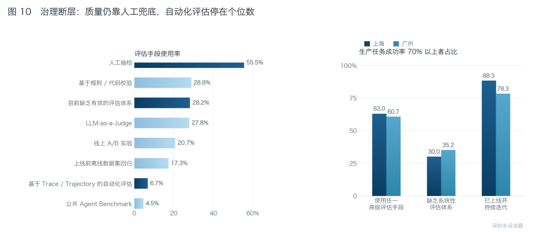 评估手段与任务成功率