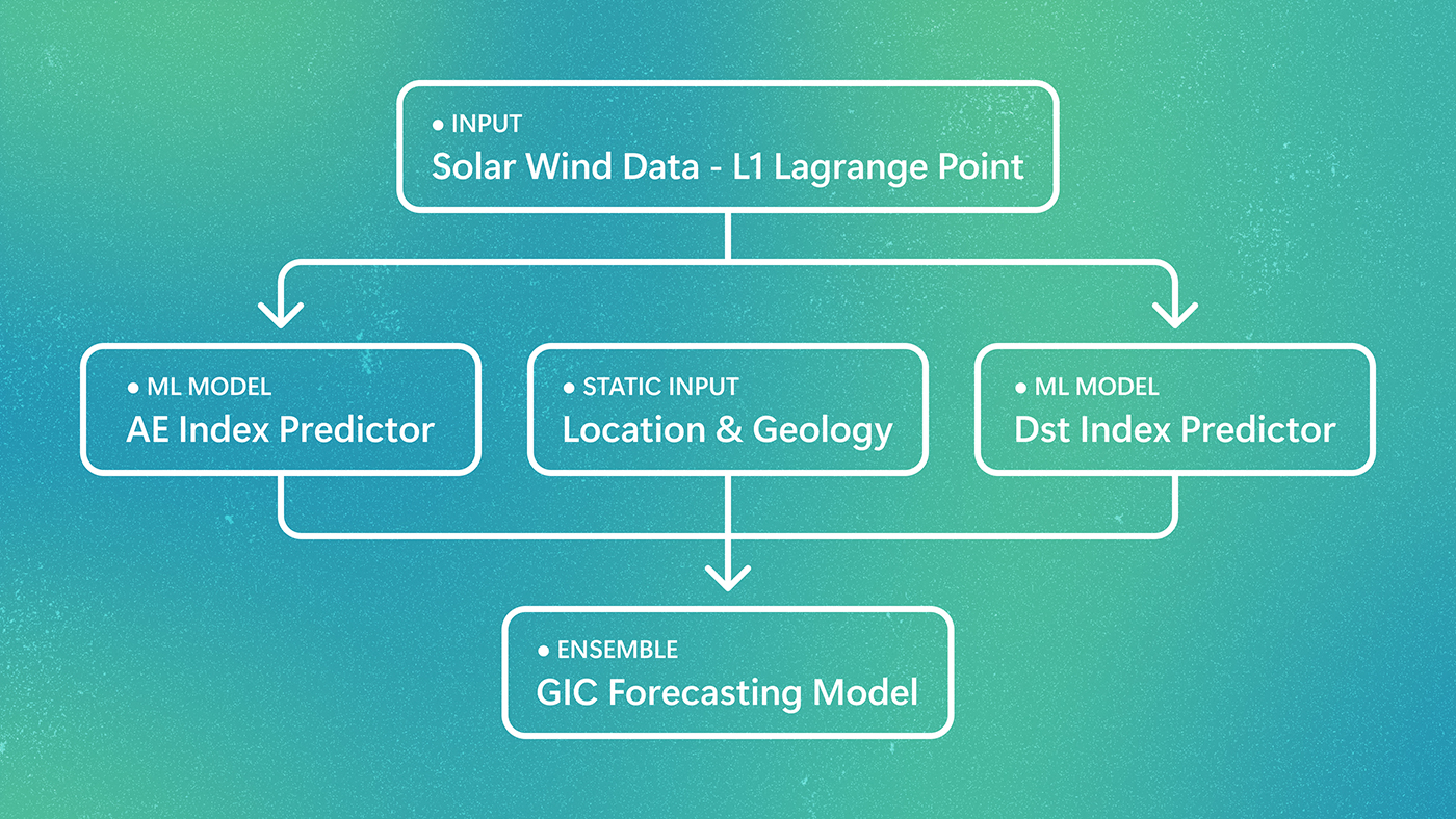 GridSFM diagram depicting the workflow